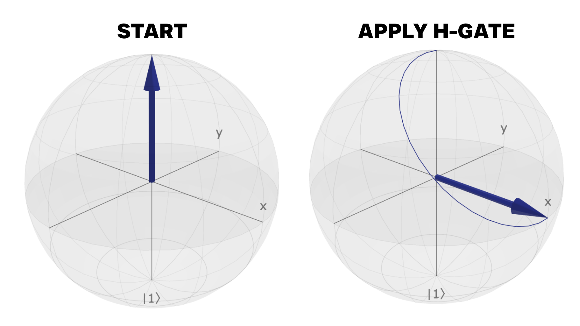 Start and Apply H-gate Bloch sphere diagrams